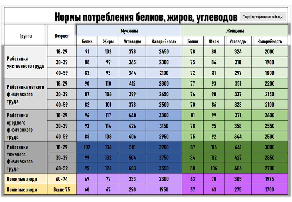 Расчет нормы жиров