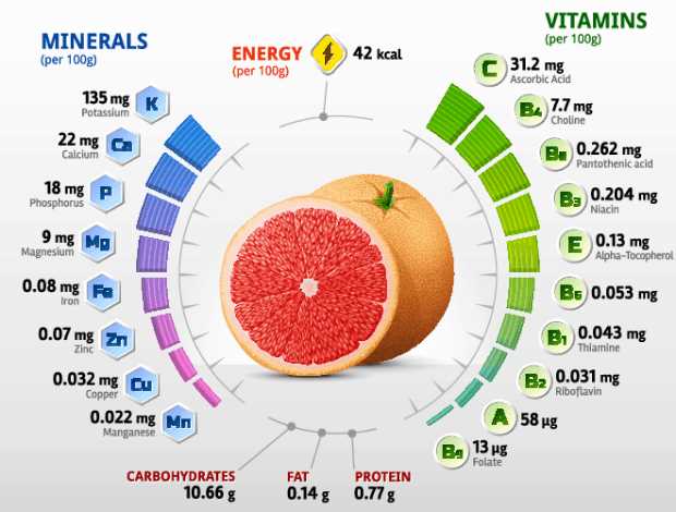 Сок грейпфрутовый — химический состав, пищевая ценность (БЖУ), калорийность, витамины, аминокислотный состав, минеральный состав