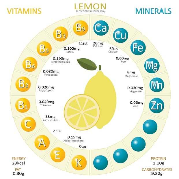Витамины и минералы в цедре лимона