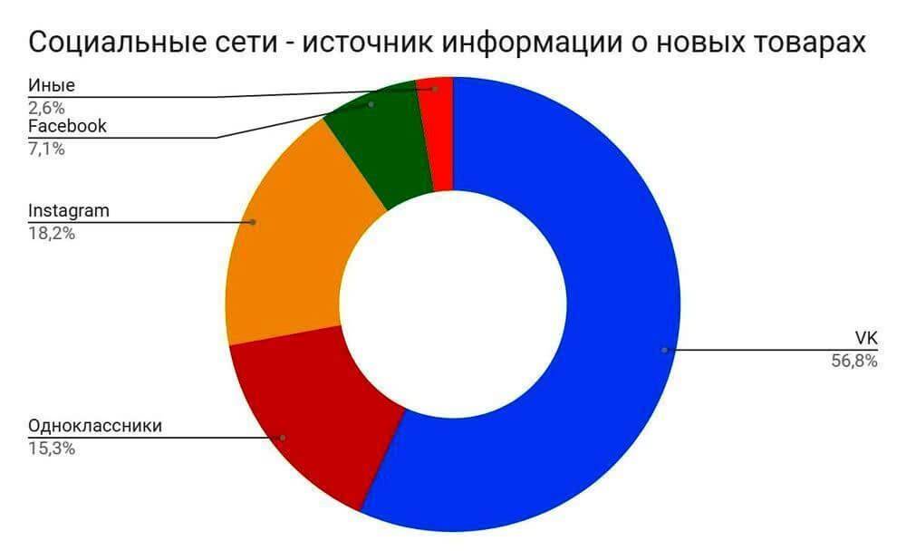 Популярные источники. Популярные источники информации. Опрос источники информации. Самые популярные источники информации. Самый распространенный источник информации.