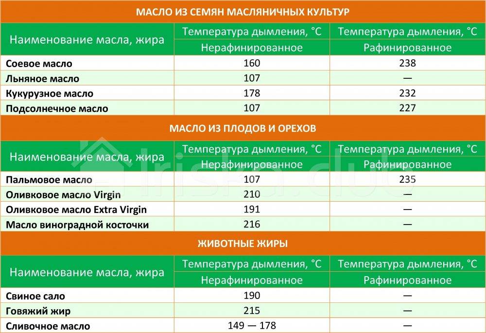 Температура при жарке пиццы