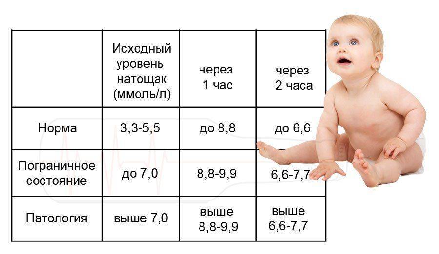 Таблица содержания сахара в моче у ребенка