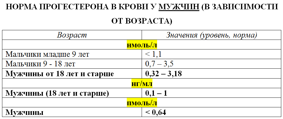 Норма мужчин у женщины. Прогестерон норма у мужчин по возрасту таблица НГ/мл. Прогестерон показатели нормы у мужчин. Прогестерон у мужчин норма НГ/мл. Прогестерон у женщин норма нмоль/л.