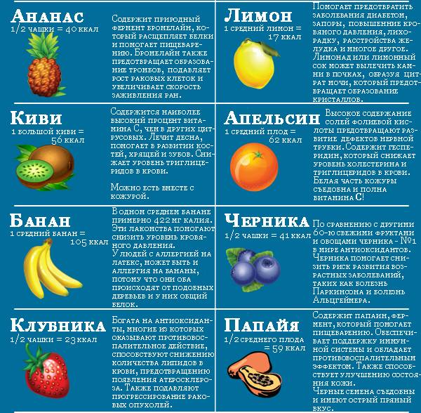 Какие фрукты помогают при кашле