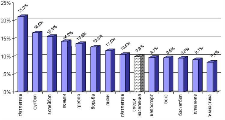 Диаграмма видов спорта в россии