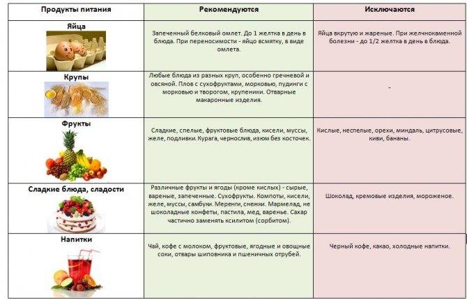 Диета при разных формах холецистита: какие продукты разрешаются