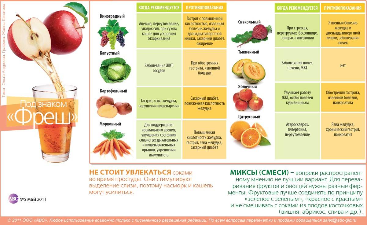Польза и вред свежевыжатых фруктовых соков для организма