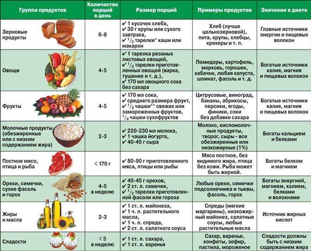Список из 15 продуктов понижающих артериальное давление у человека